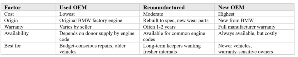 Buying Guide of BMW Used Car Engines